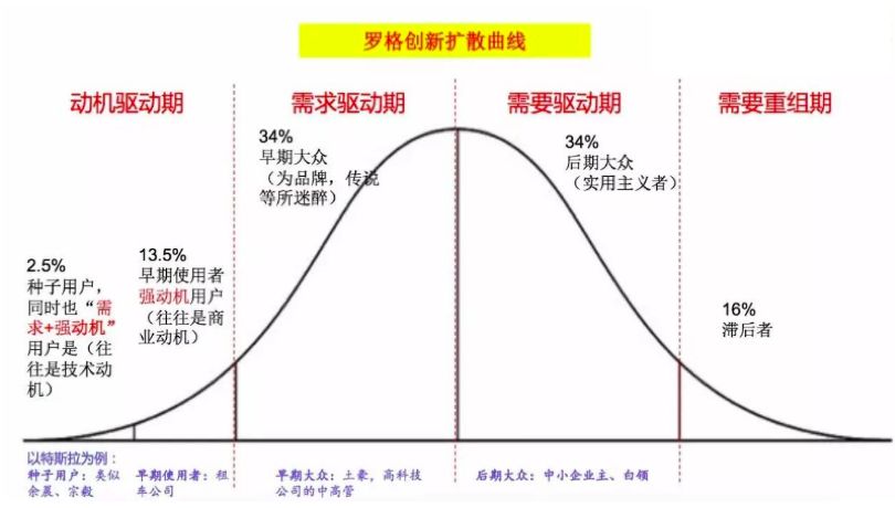 罗格创新扩散曲线